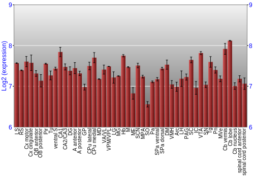 Multi-state expression graph