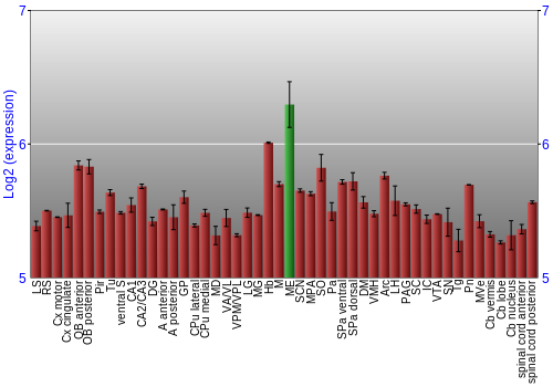 Multi-state expression graph
