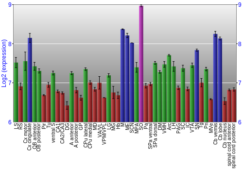 Multi-state expression graph