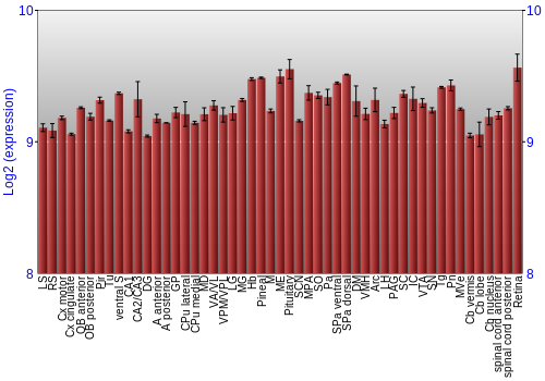 Expression graph