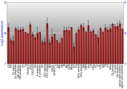 Multi-state expression graph