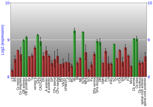 Multi-state expression graph