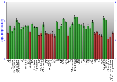 Multi-state expression graph