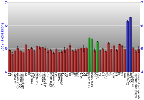 Multi-state expression graph