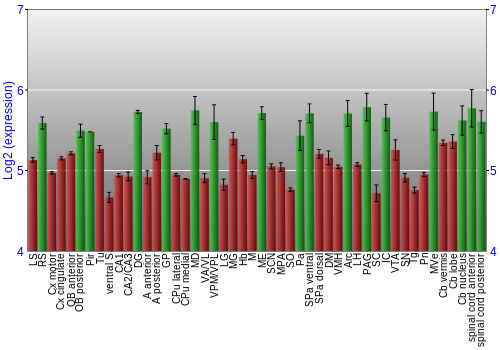 Multi-state expression graph
