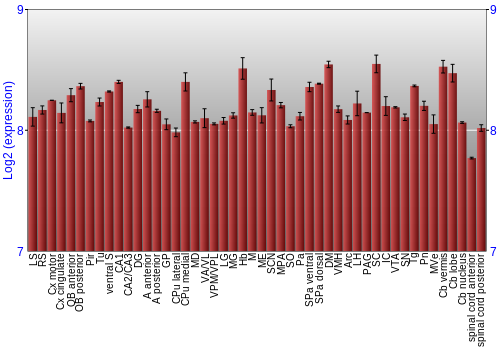 Multi-state expression graph