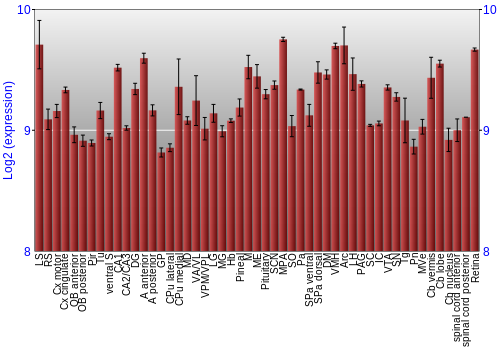 Expression graph