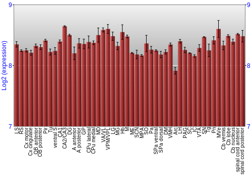 Multi-state expression graph