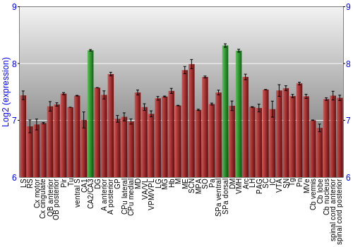 Multi-state expression graph