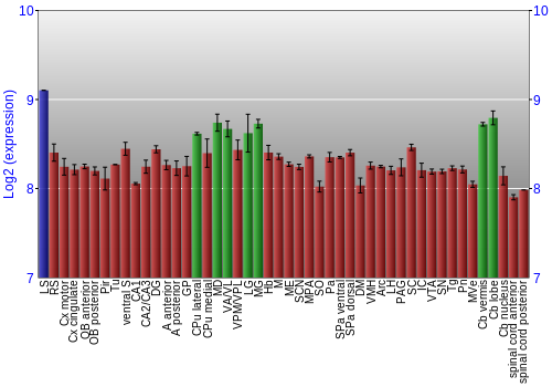 Multi-state expression graph