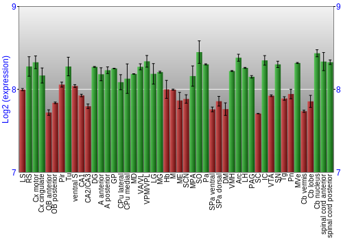 Multi-state expression graph