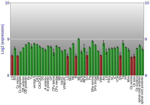Multi-state expression graph