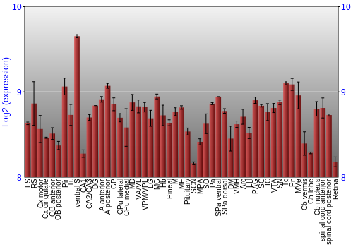 Expression graph
