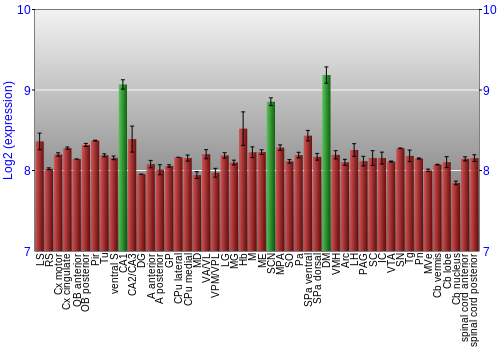 Multi-state expression graph