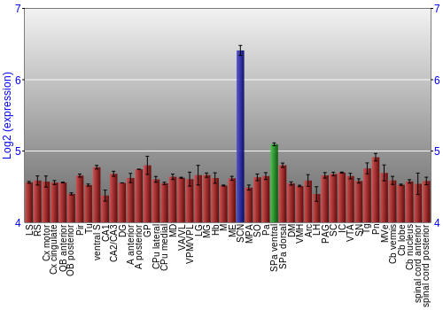 Multi-state expression graph