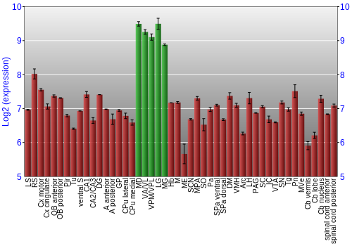 Multi-state expression graph