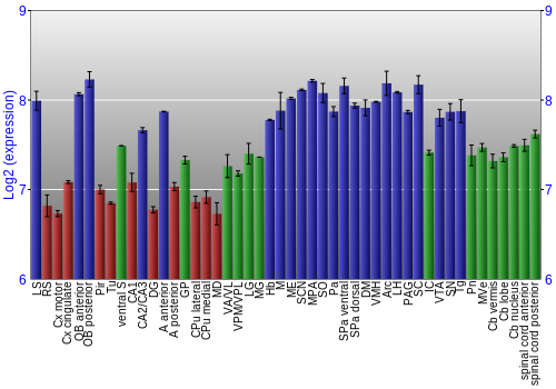Multi-state expression graph