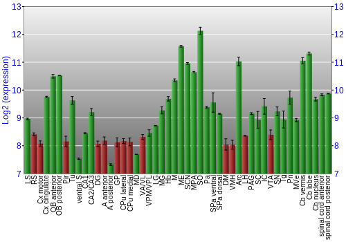 Multi-state expression graph