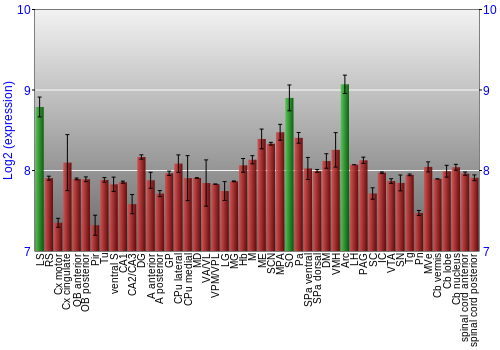 Multi-state expression graph