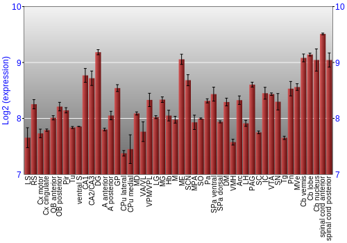 Multi-state expression graph