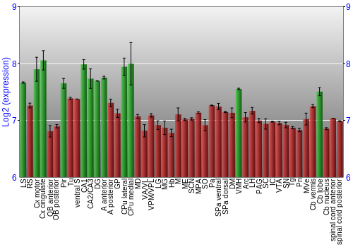 Multi-state expression graph
