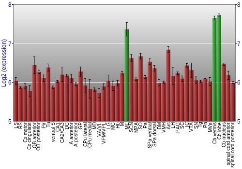 Multi-state expression graph