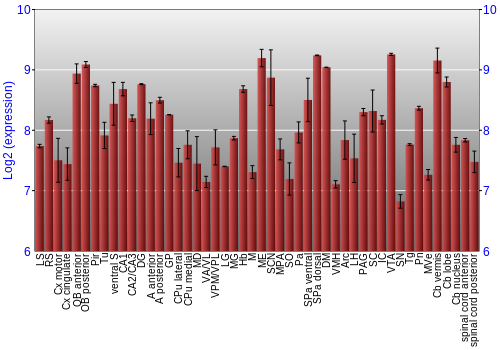 Multi-state expression graph