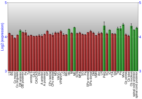 Multi-state expression graph