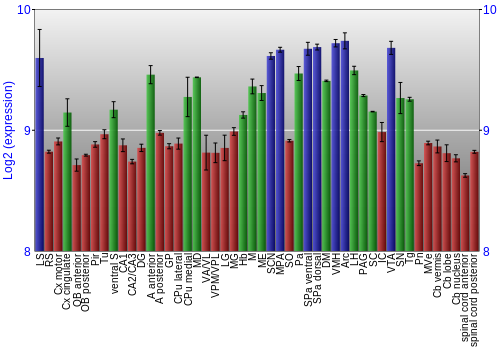 Multi-state expression graph