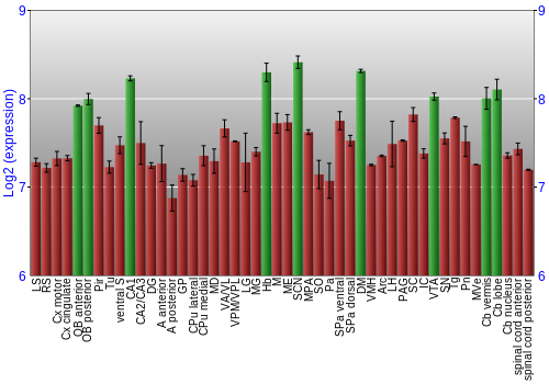 Multi-state expression graph