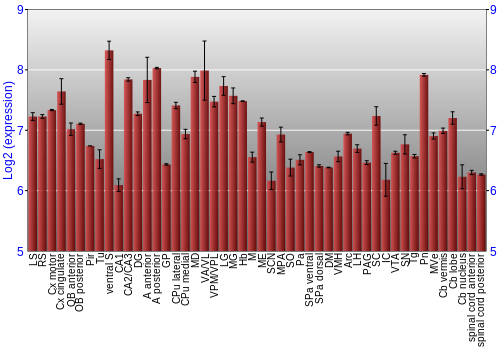 Multi-state expression graph