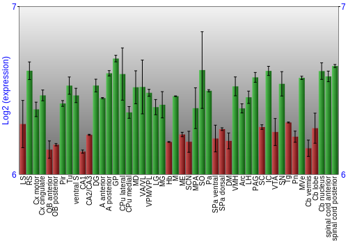 Multi-state expression graph