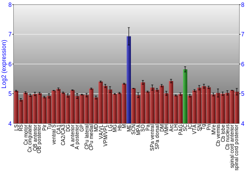 Multi-state expression graph