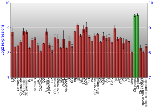 Multi-state expression graph
