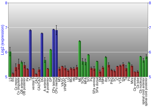 Multi-state expression graph