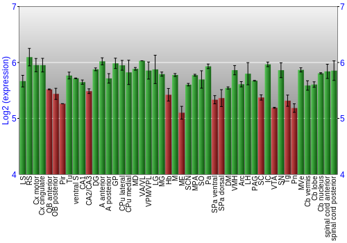Multi-state expression graph
