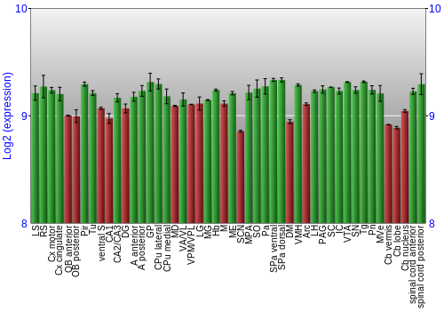 Multi-state expression graph