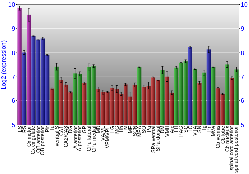 Multi-state expression graph