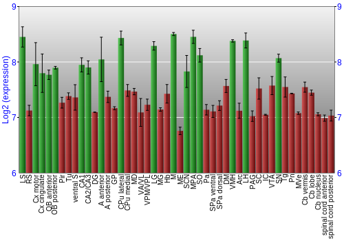 Multi-state expression graph