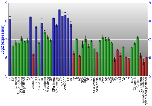 Multi-state expression graph