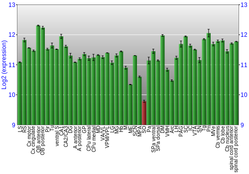 Multi-state expression graph