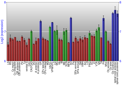 Multi-state expression graph