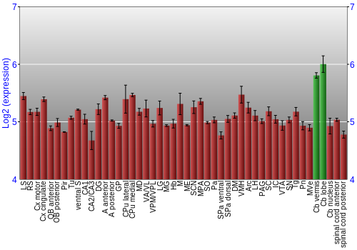 Multi-state expression graph