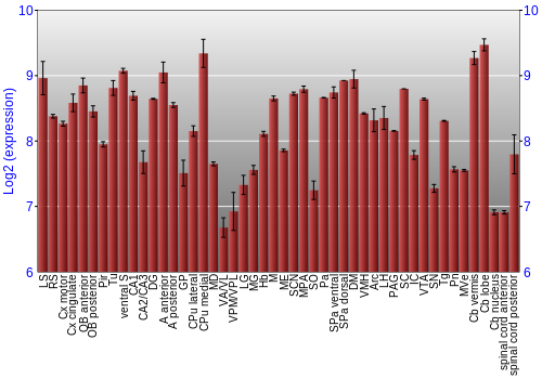 Multi-state expression graph