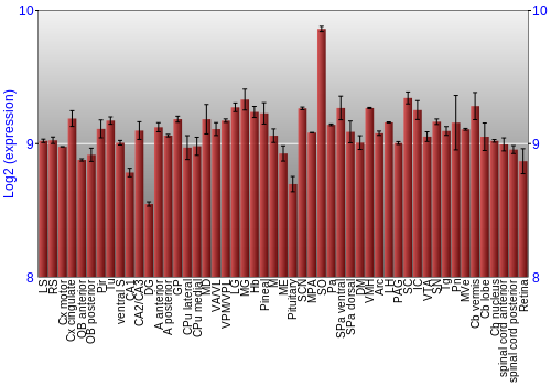 Expression graph