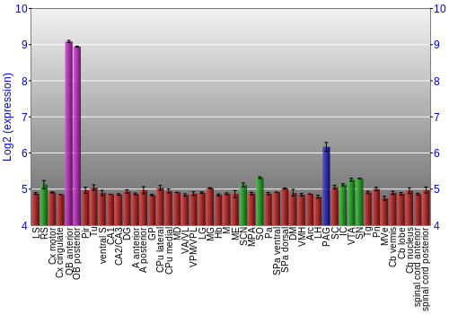 Multi-state expression graph