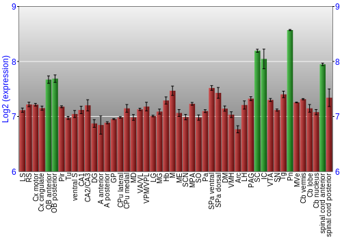 Multi-state expression graph