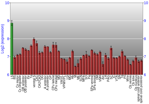 Multi-state expression graph