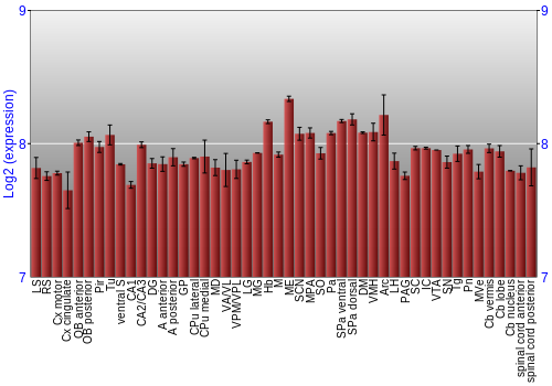 Multi-state expression graph