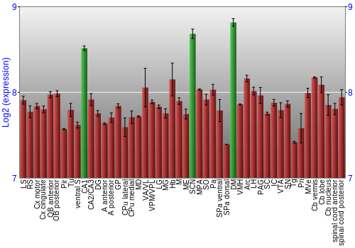 Multi-state expression graph